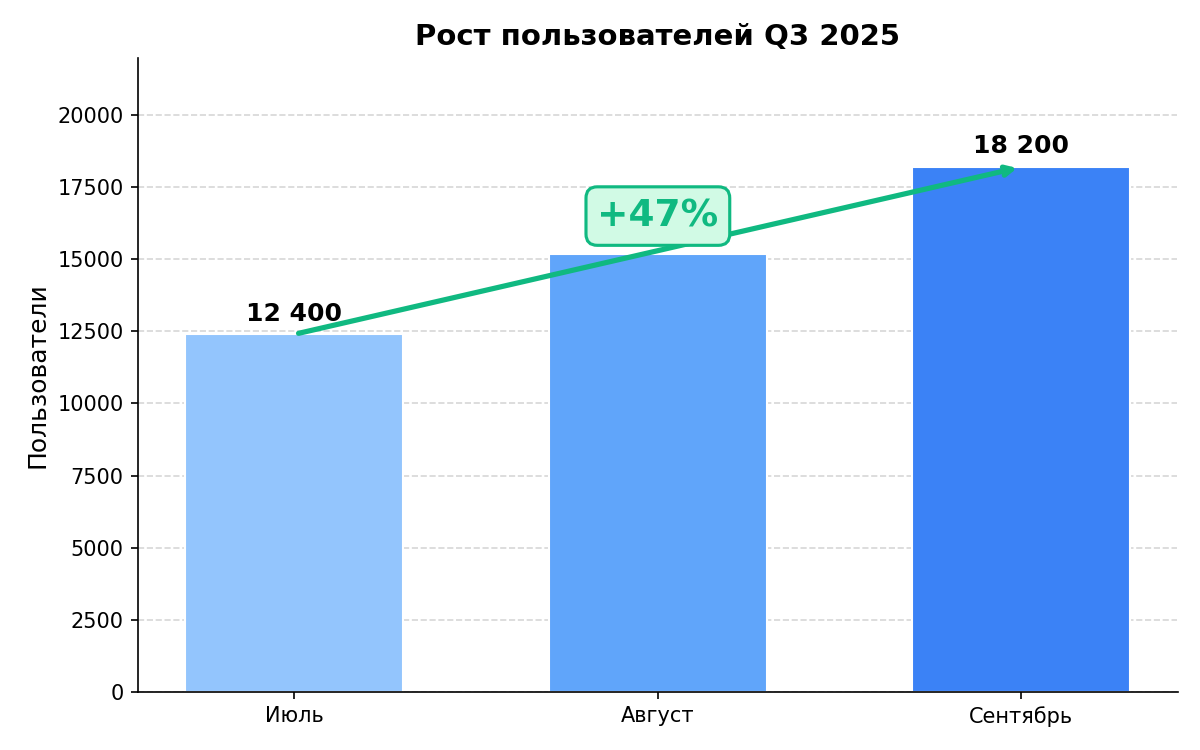 График прироста пользователей