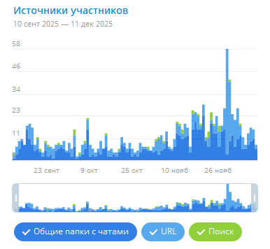 Статистика по источникам новых участников