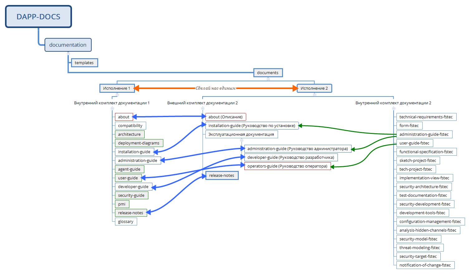 Новая жизнь репозитория: архитектурные решения для успешной документации - 4 Новая жизнь репозитория: архитектурные решения для успешной документации - 4