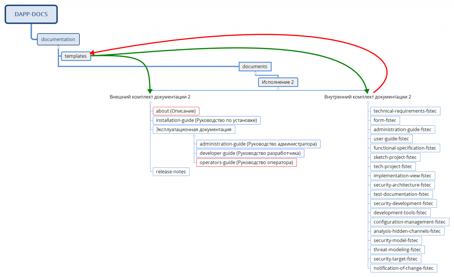 Новая жизнь репозитория: архитектурные решения для успешной документации - 5 Новая жизнь репозитория: архитектурные решения для успешной документации - 5