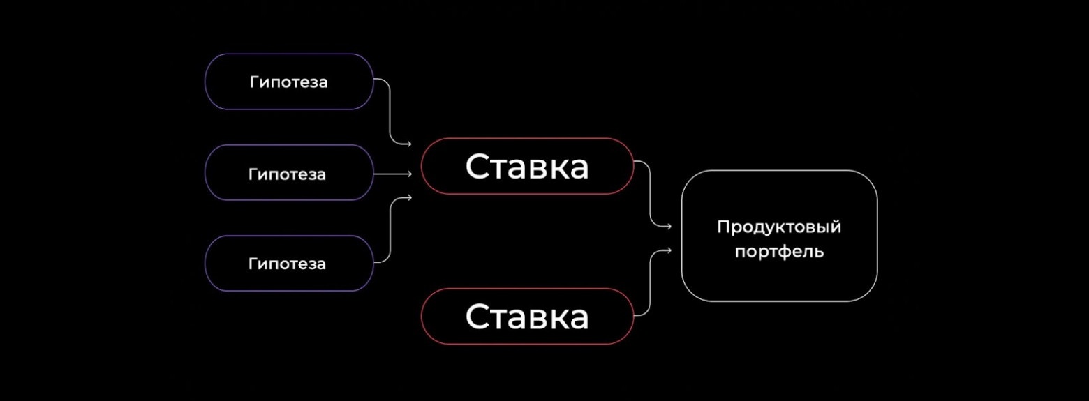 Продуктовый портфель может состоять из ставок