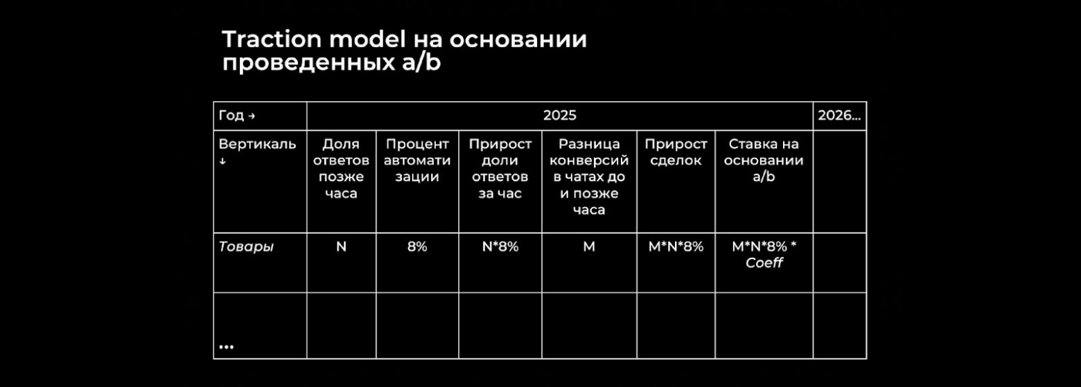 Переводя чаты с долгим ответом в чаты, где ответили в течение часа, мы можем получить новые сделки