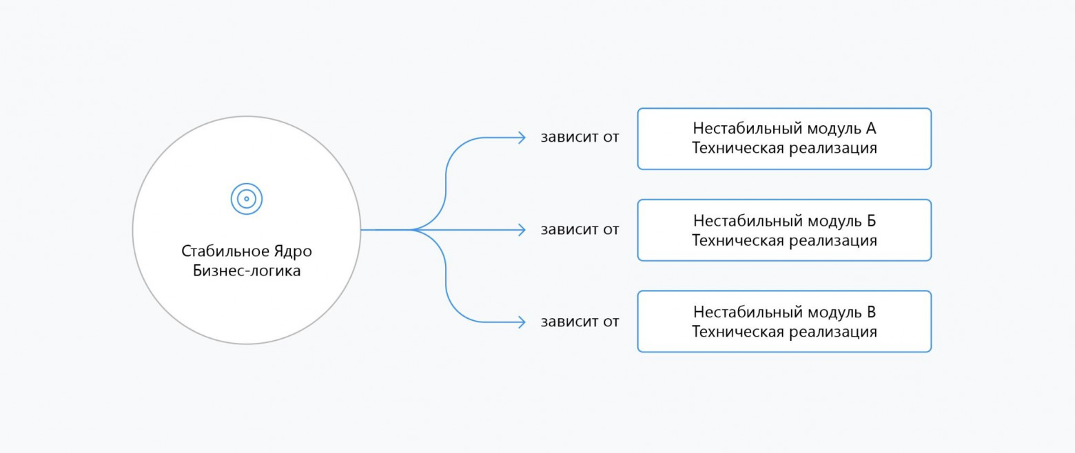 Проектирование в условиях нестабильности: от функционального хаоса к архитектурной устойчивости - 2 Проектирование в условиях нестабильности: от функционального хаоса к архитектурной устойчивости - 2