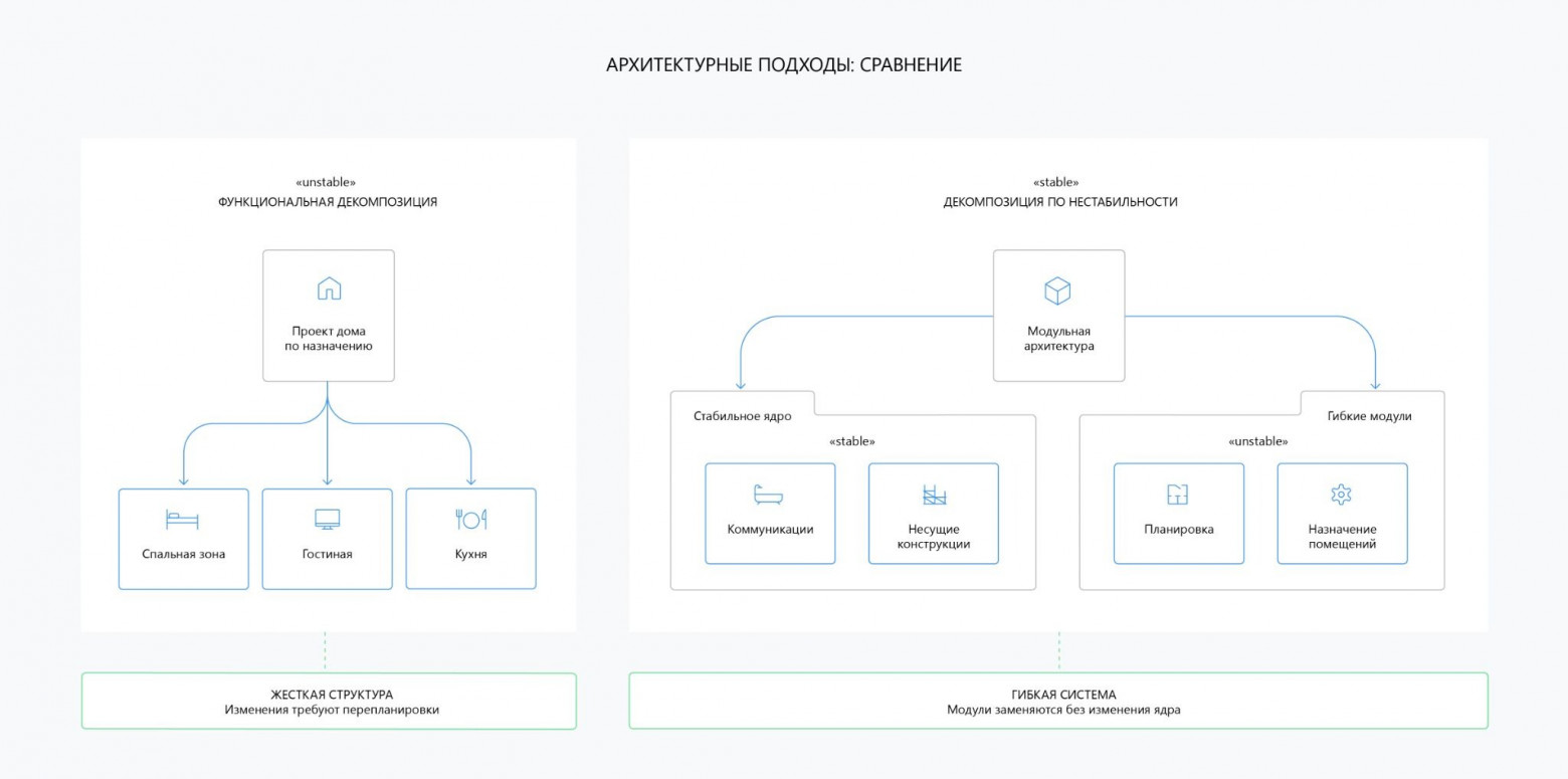 Проектирование в условиях нестабильности: от функционального хаоса к архитектурной устойчивости - 3 Проектирование в условиях нестабильности: от функционального хаоса к архитектурной устойчивости - 3