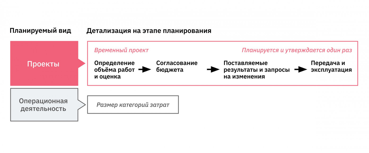 Гибкое финансирование: как выйти за рамки проектных бюджетов - 2 Гибкое финансирование: как выйти за рамки проектных бюджетов - 2