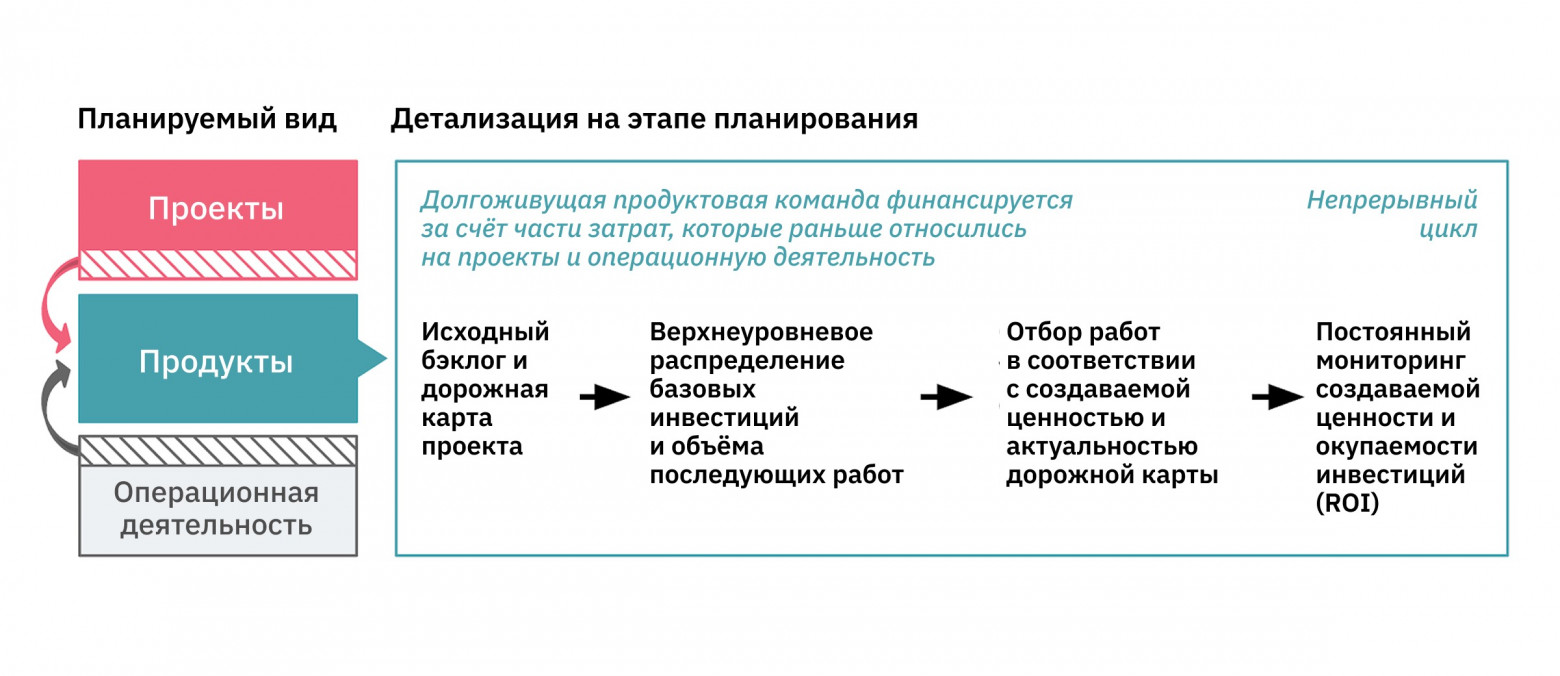Гибкое финансирование: как выйти за рамки проектных бюджетов - 3 Гибкое финансирование: как выйти за рамки проектных бюджетов - 3