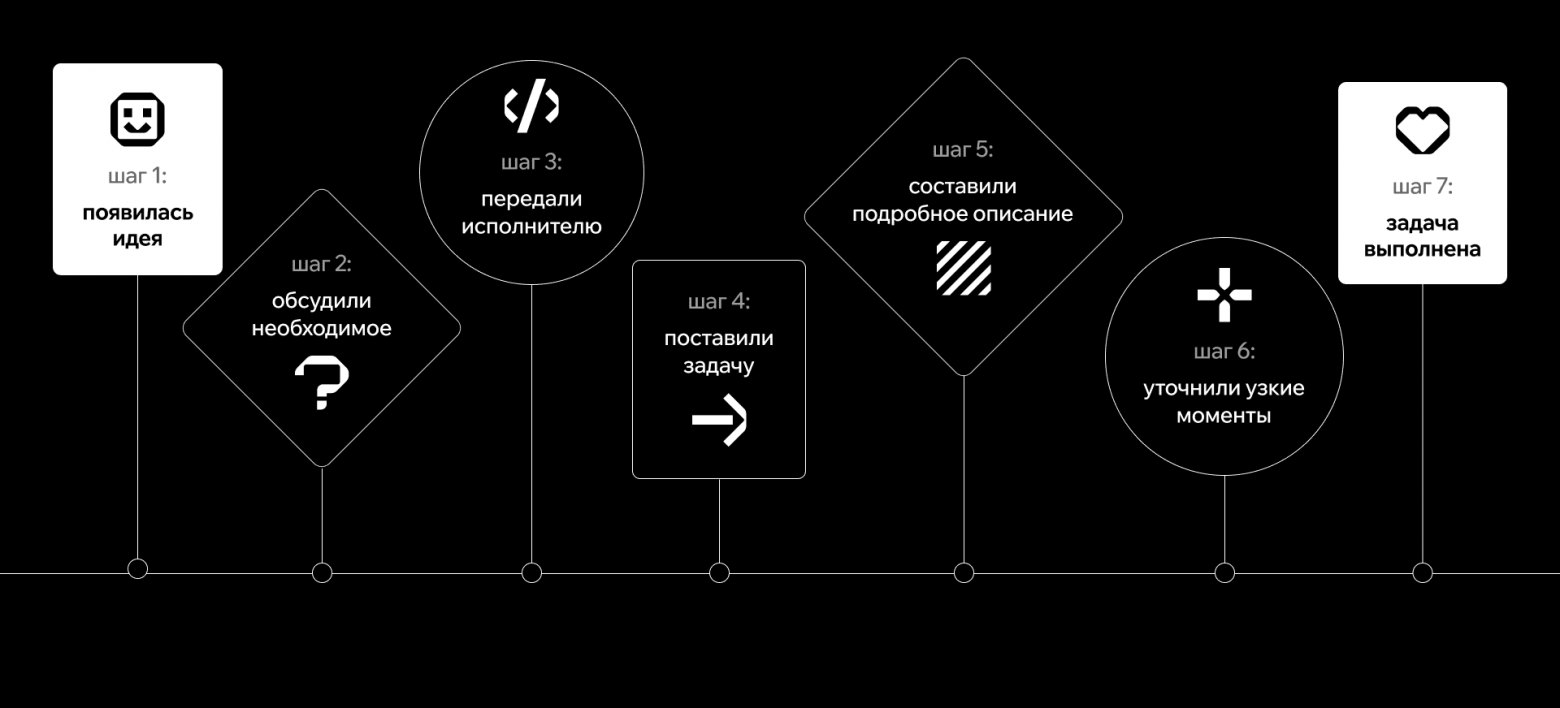 Инструкция по выживанию: ставим задачи без боли и хаоса - 4