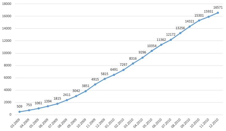 График регистрации новых пользователей за период март 2009 - декабрь 2010 гг.