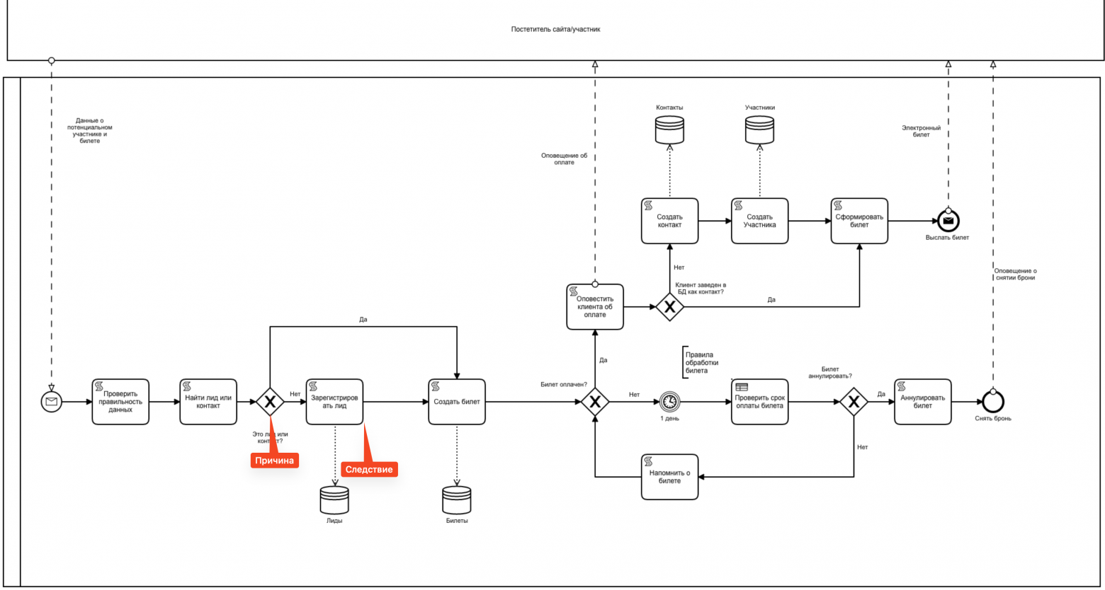 Пример BPMN диаграммы
