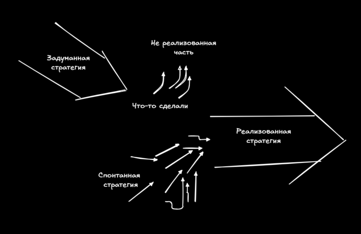 Эмерджментность спонтанной стратегии по Минцбергу