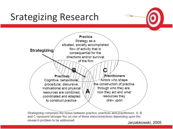 SAP подход в стратегии