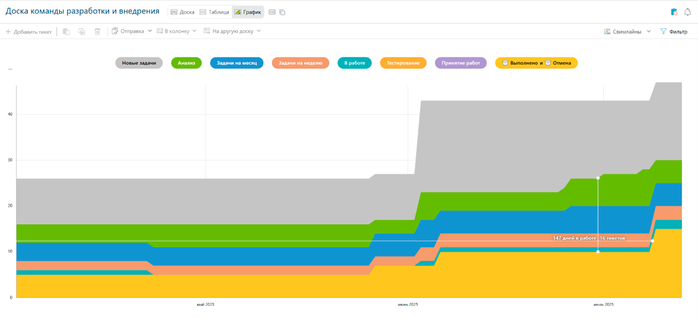 Как WIP-лимиты останавливают хаос в задачах: пошаговое руководство для команд - 2