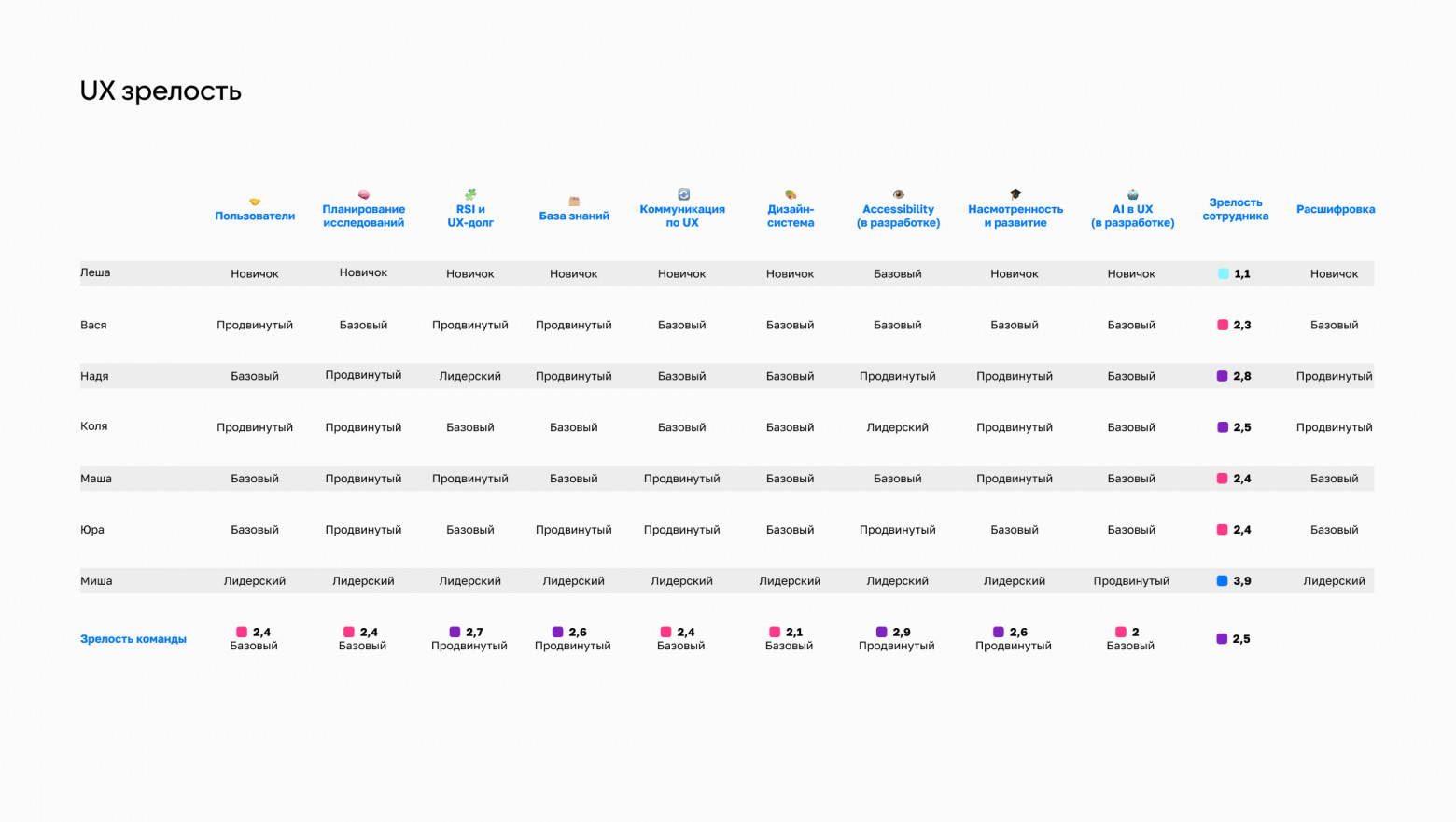 UX-зрелость продукта N (пример)