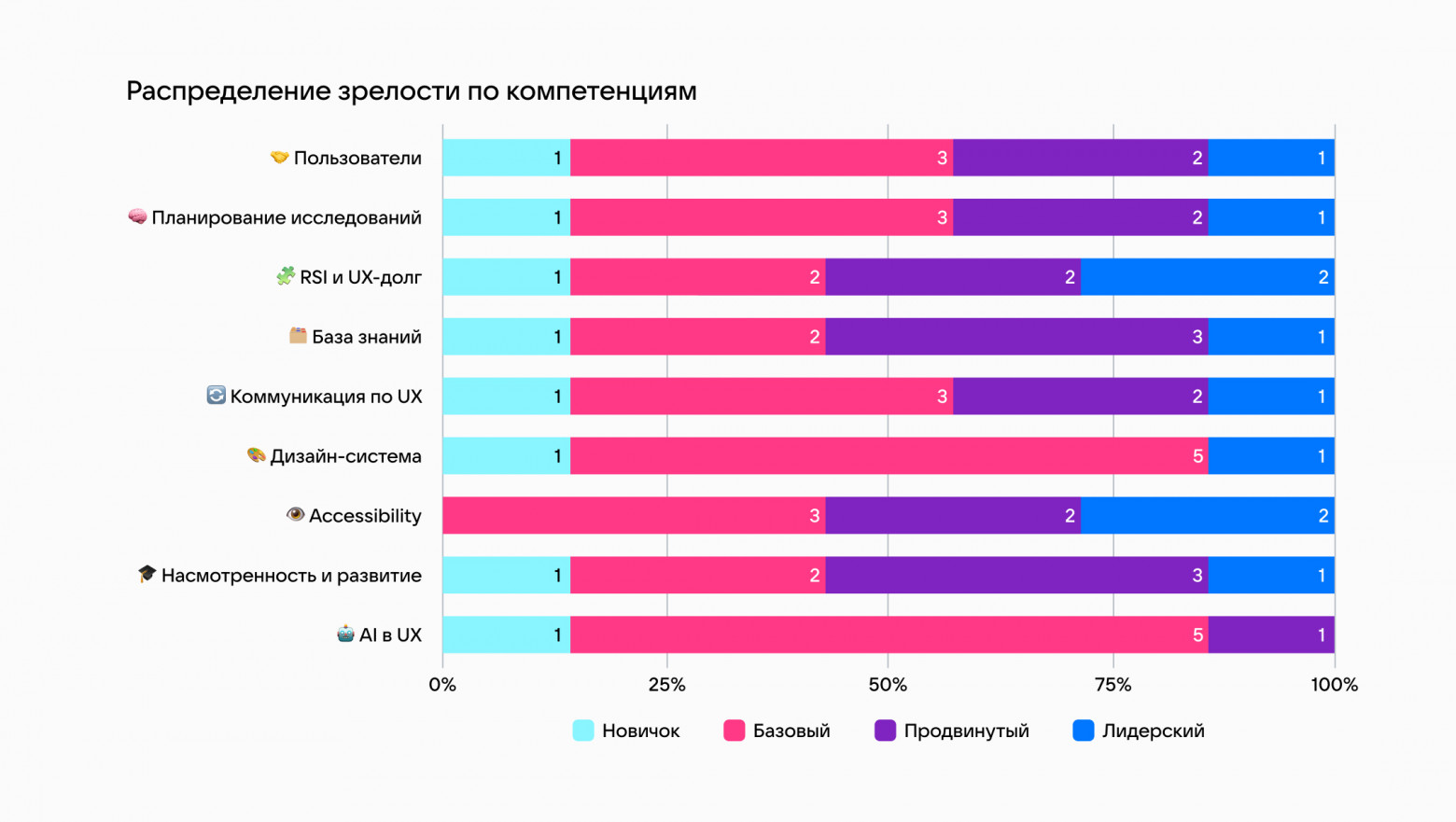 Распределение UX-зрелости по компетенциям (практикам) в продукте N на диаграмме (пример)