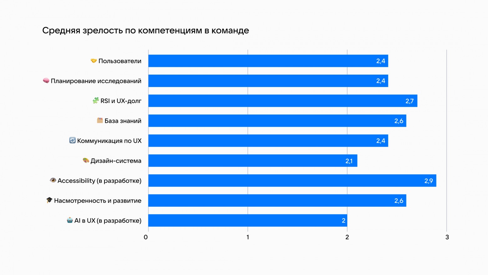 Средние значения UX-зрелости по компетенциям команды 1 продукта N на диаграмме (пример)
