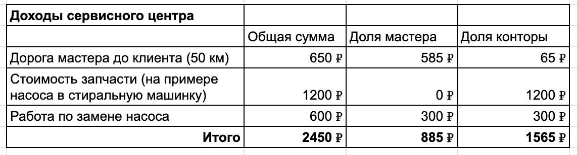 Я 15 лет вёл бизнес по ремонту бытовой техники, чтобы рассказать вам, что лучше пойти на завод