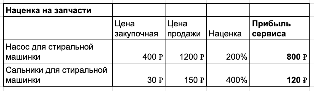 Я 15 лет вёл бизнес по ремонту бытовой техники, чтобы рассказать вам, что лучше пойти на завод