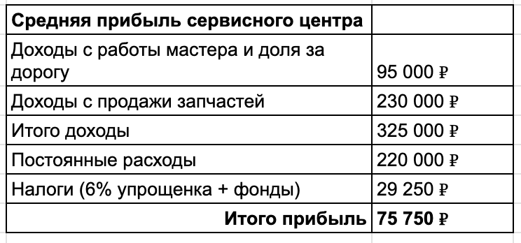 Я 15 лет вёл бизнес по ремонту бытовой техники, чтобы рассказать вам, что лучше пойти на завод