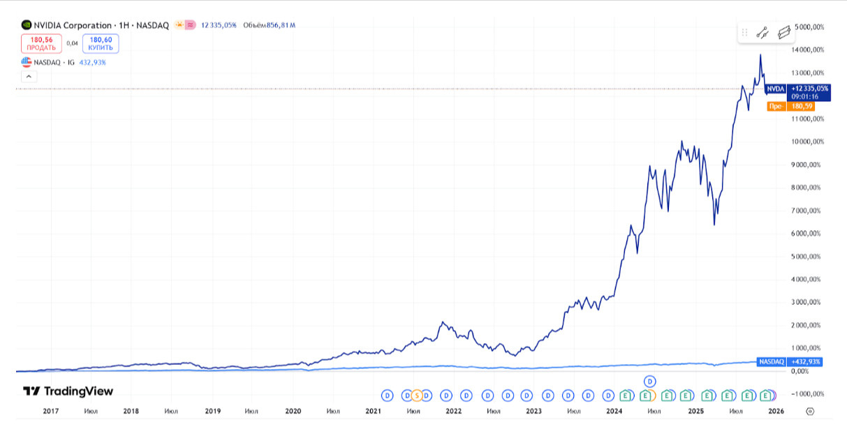 Это то, насколько выросли акции Nvidia в сравнении с топ-100 компаниями Nasdaq. Только с начала 2023 по конец 2025 года прирост — около 970%. Сложно в таких условиях не говорить о буме или пузыре. Источник: https://ru.tradingview.com/