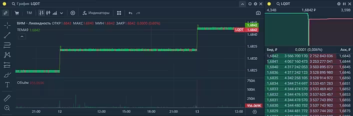 Котировки LQDT (ФДР от ВТБ)