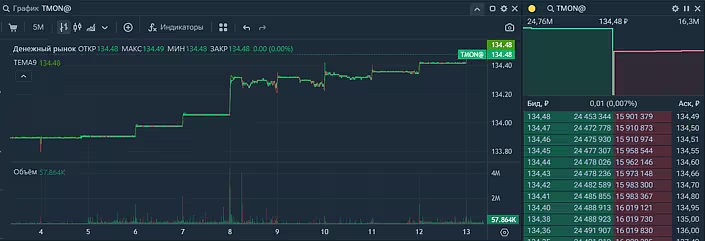 Котировки TMON@