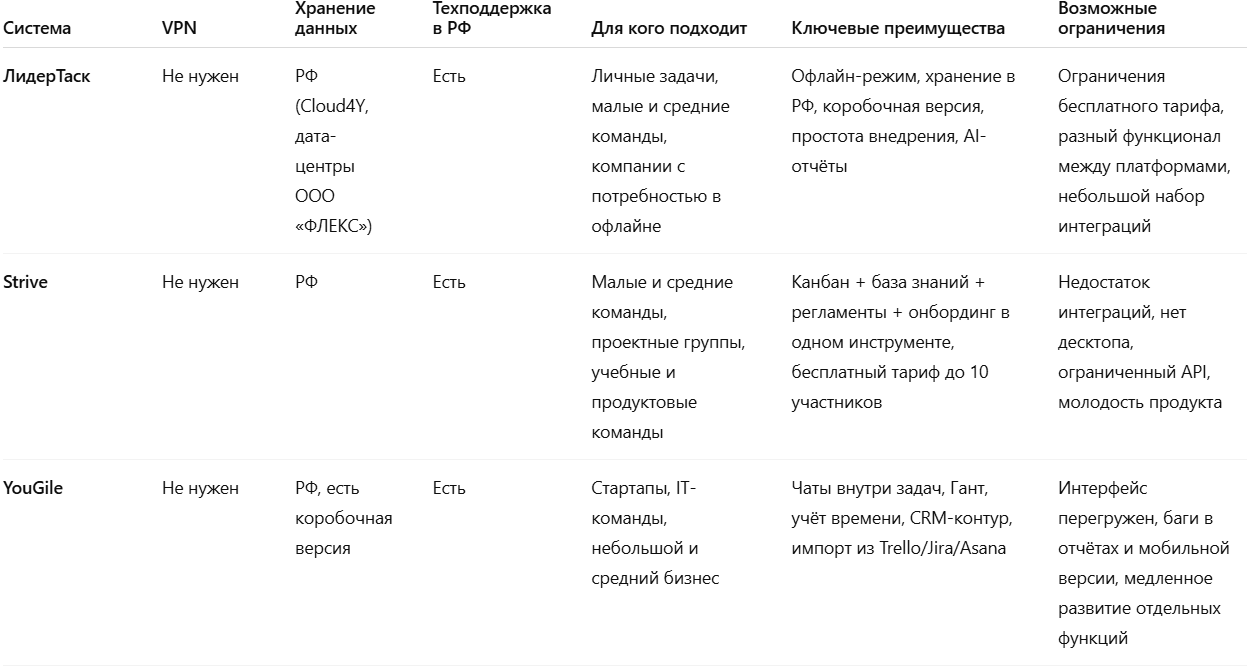 10 систем управления проектами в 2026 году от российских разработчиков - 12 10 систем управления проектами в 2026 году от российских разработчиков - 12