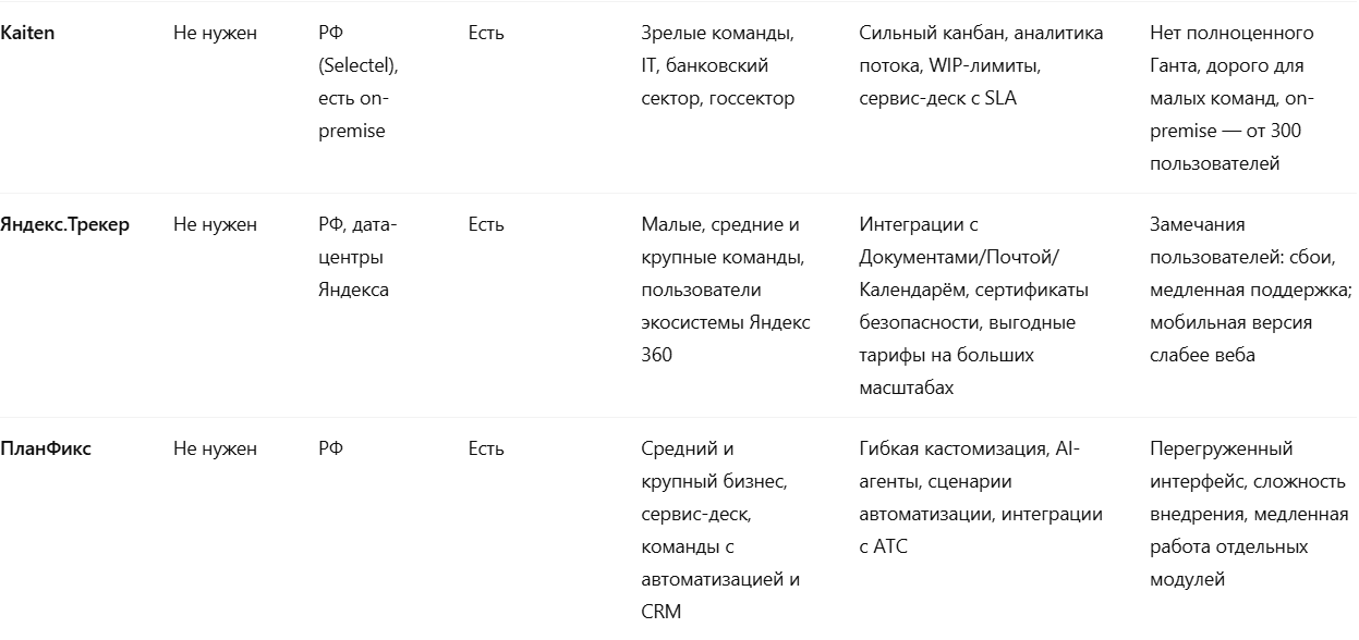 10 систем управления проектами в 2026 году от российских разработчиков - 13 10 систем управления проектами в 2026 году от российских разработчиков - 13
