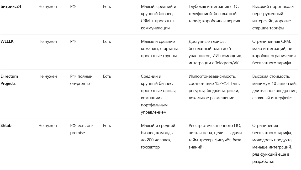 10 систем управления проектами в 2026 году от российских разработчиков - 14 10 систем управления проектами в 2026 году от российских разработчиков - 14