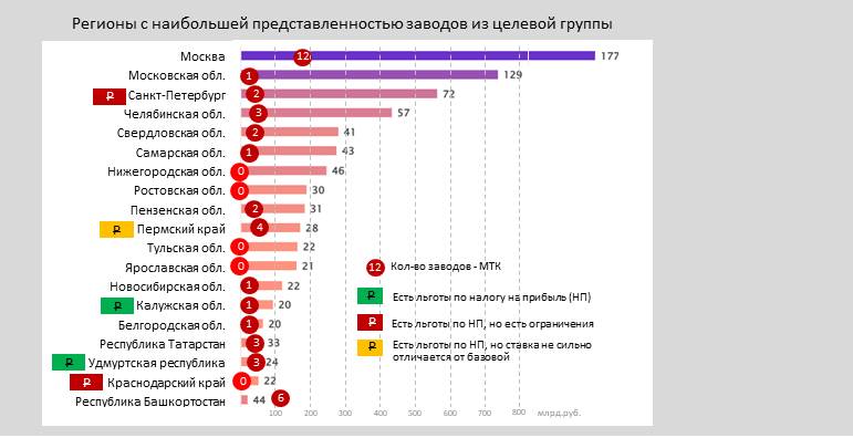 Рис.2. Распределение заводов-МТК по ключевым регионам