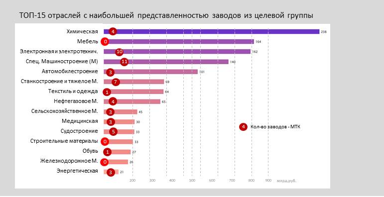 Рис. 5. Распределение МТК по ключевым отраслям промышленности