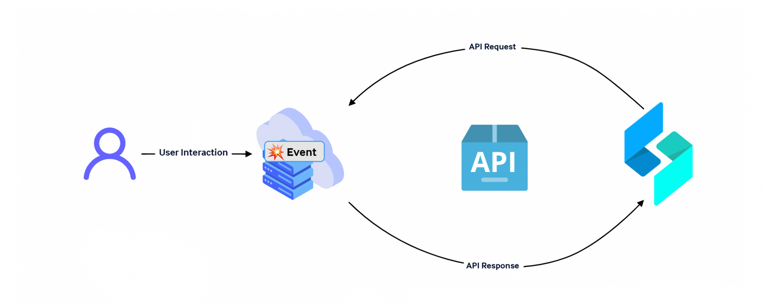 Еще одна бесполезная схема из интернета, описывающая логику вебхуков. 