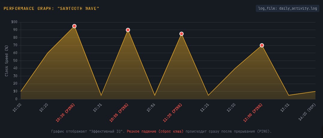 [Senior] Почему после 14:00 вы превращаетесь в Миддла: Анатомия Троттлинга - 3