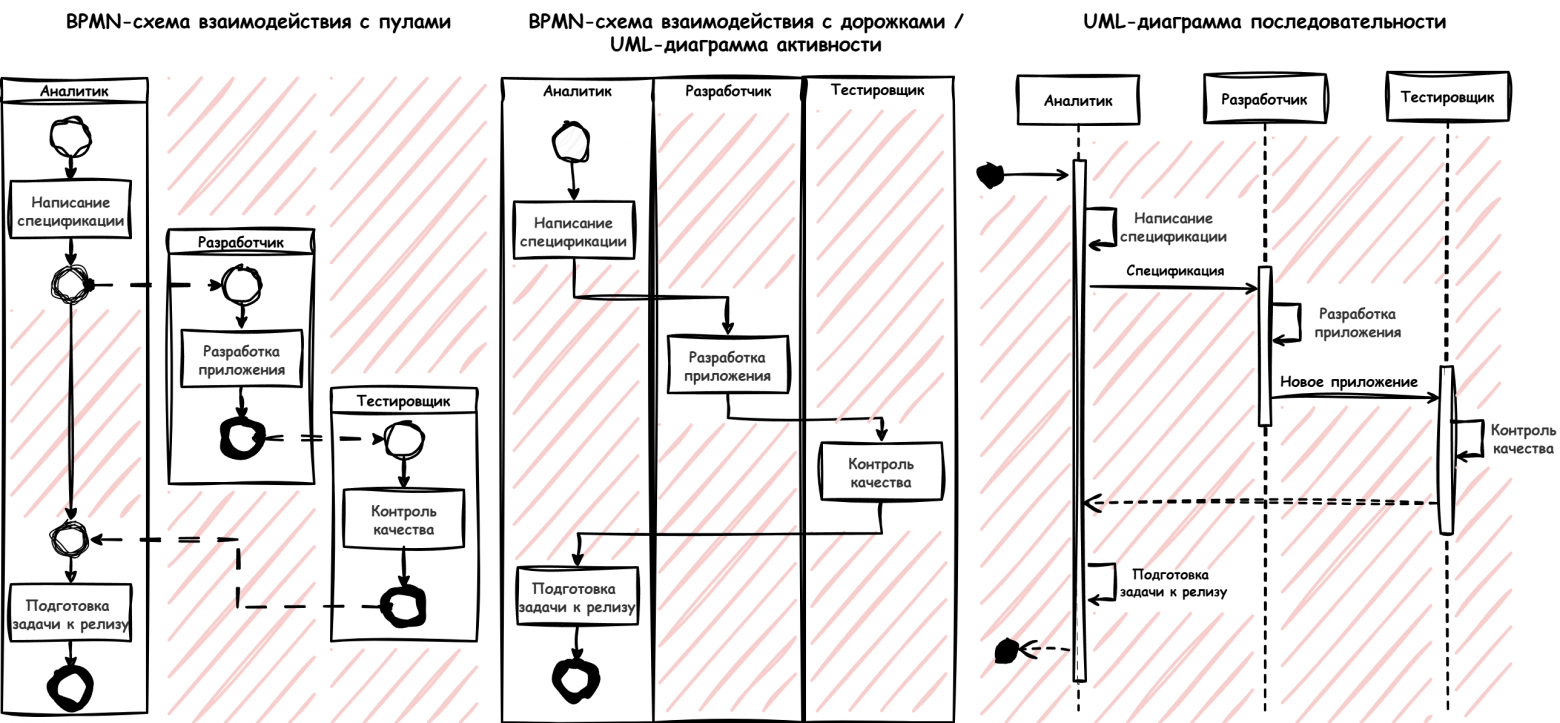 BPMN для аналитиков и тимлидов (часть 2) - 10