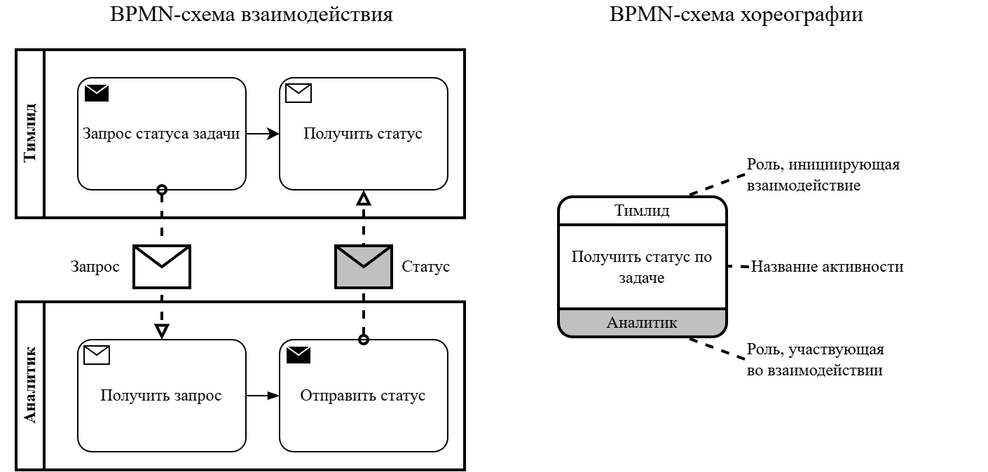 BPMN для аналитиков и тимлидов (часть 2) - 11