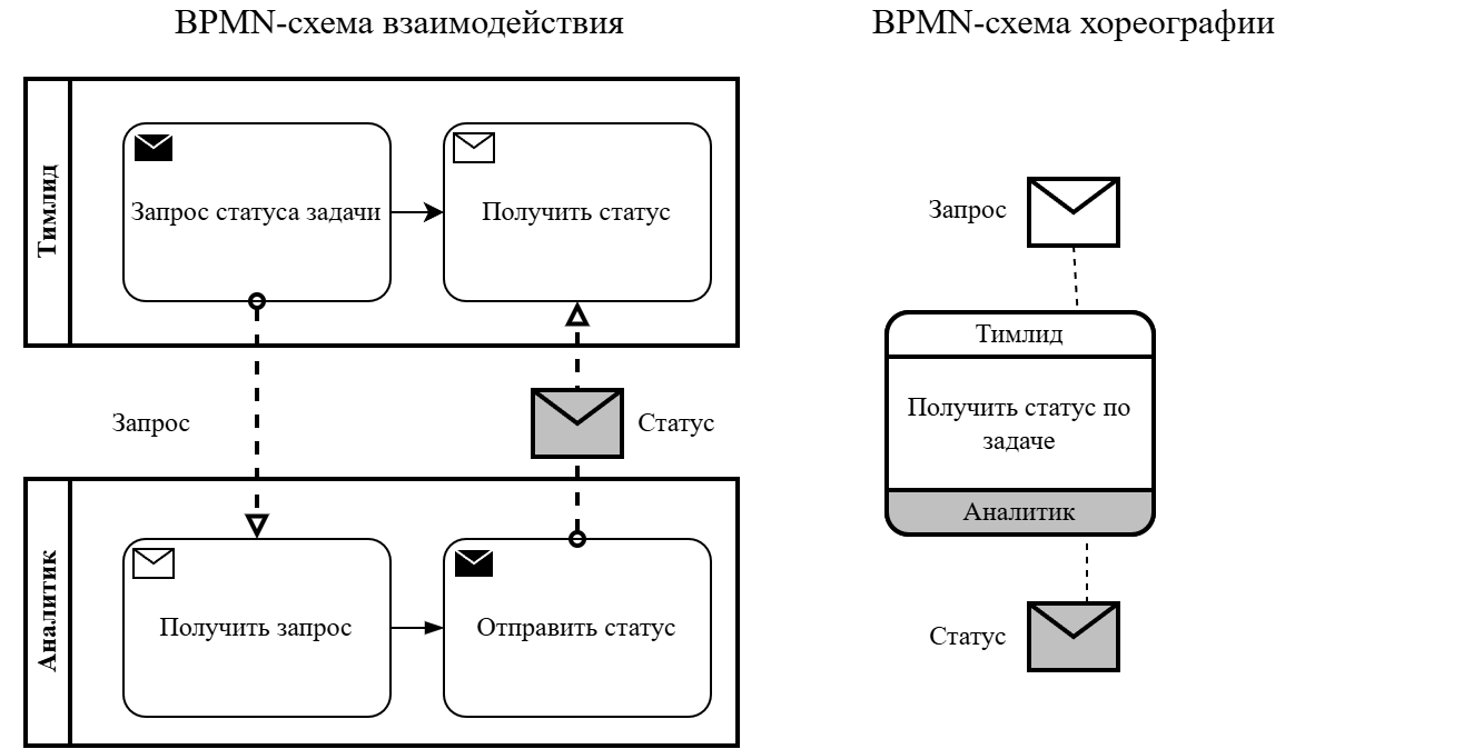 BPMN для аналитиков и тимлидов (часть 2) - 12