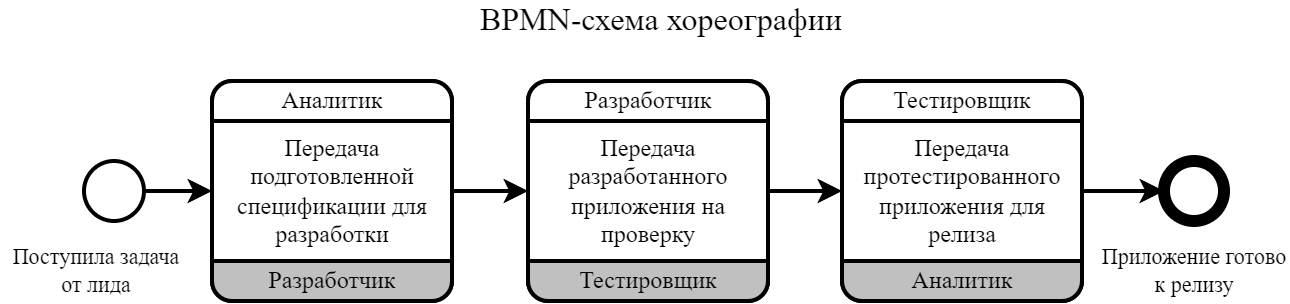 BPMN для аналитиков и тимлидов (часть 2) - 13