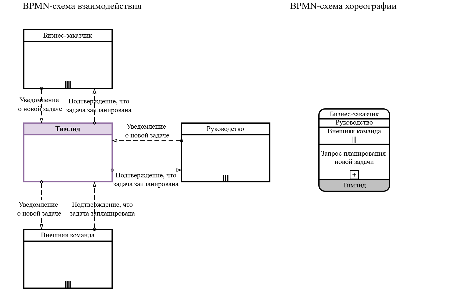 BPMN для аналитиков и тимлидов (часть 2) - 14