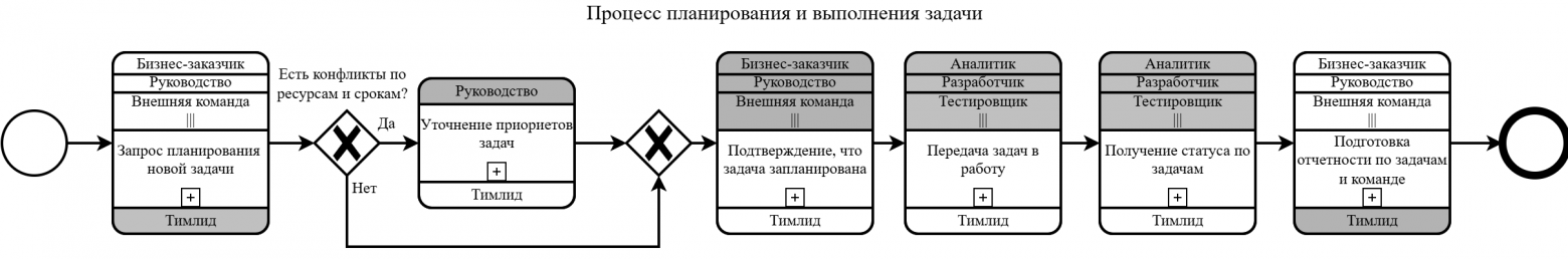BPMN для аналитиков и тимлидов (часть 2) - 15