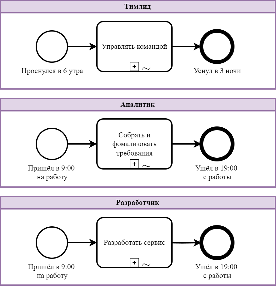 BPMN для аналитиков и тимлидов (часть 2) - 18