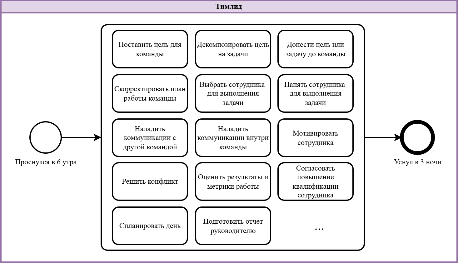 BPMN для аналитиков и тимлидов (часть 2) - 19