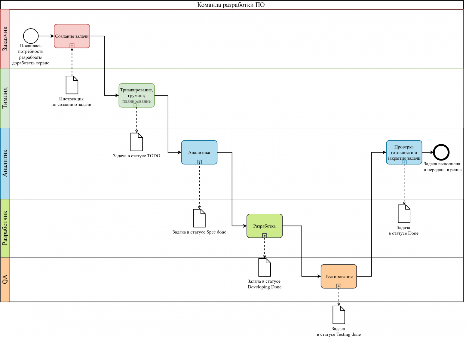 BPMN для аналитиков и тимлидов (часть 2) - 2