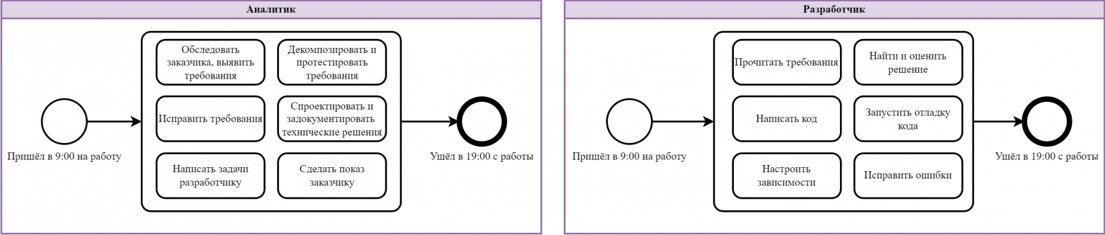 BPMN для аналитиков и тимлидов (часть 2) - 20
