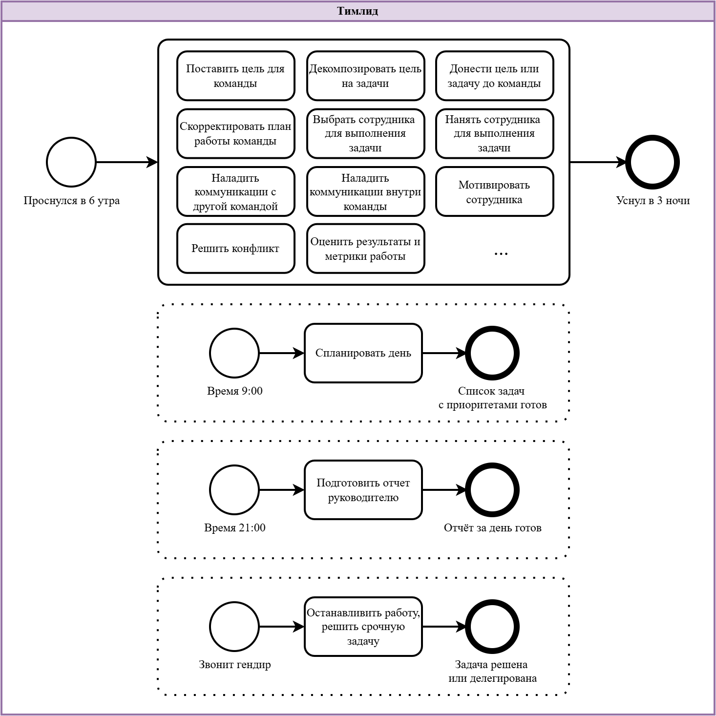 BPMN для аналитиков и тимлидов (часть 2) - 21
