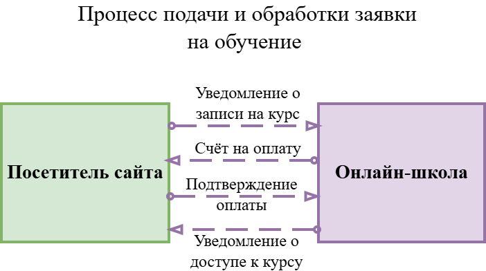 BPMN для аналитиков и тимлидов (часть 2) - 3