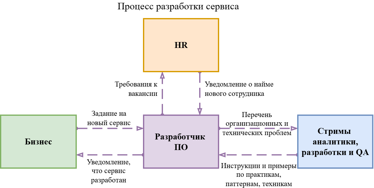 BPMN для аналитиков и тимлидов (часть 2) - 4