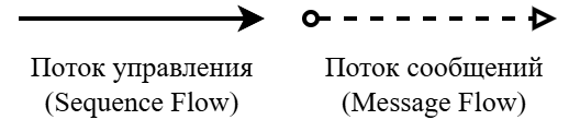 BPMN для аналитиков и тимлидов (часть 2) - 6