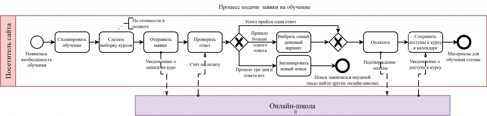 BPMN для аналитиков и тимлидов (часть 2) - 8