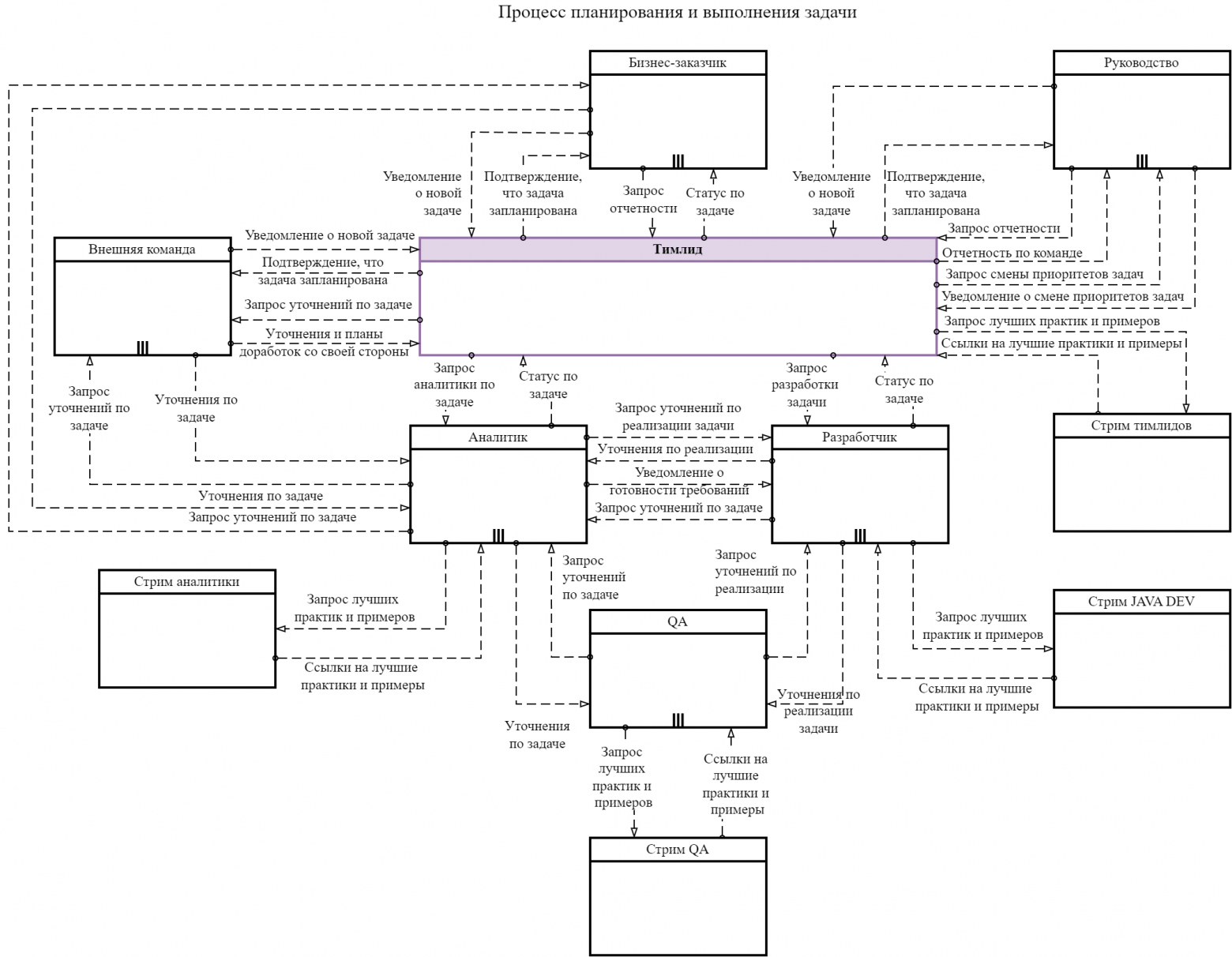 BPMN для аналитиков и тимлидов (часть 2) - 9
