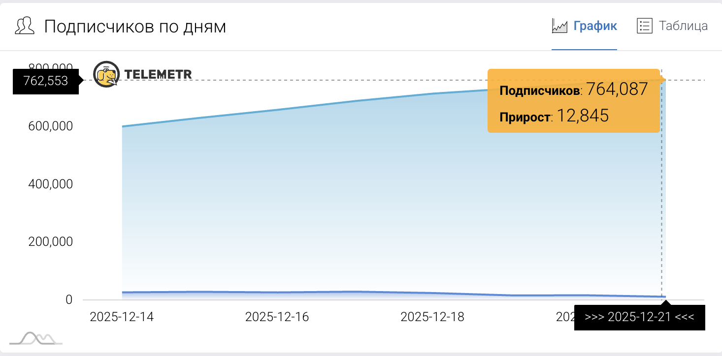 Рост подписчиков тг-канала "Новости GiftFest" по данным Telemetr