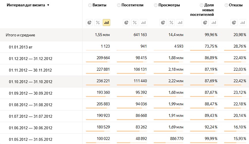 Статистика посещений за период 2012 год